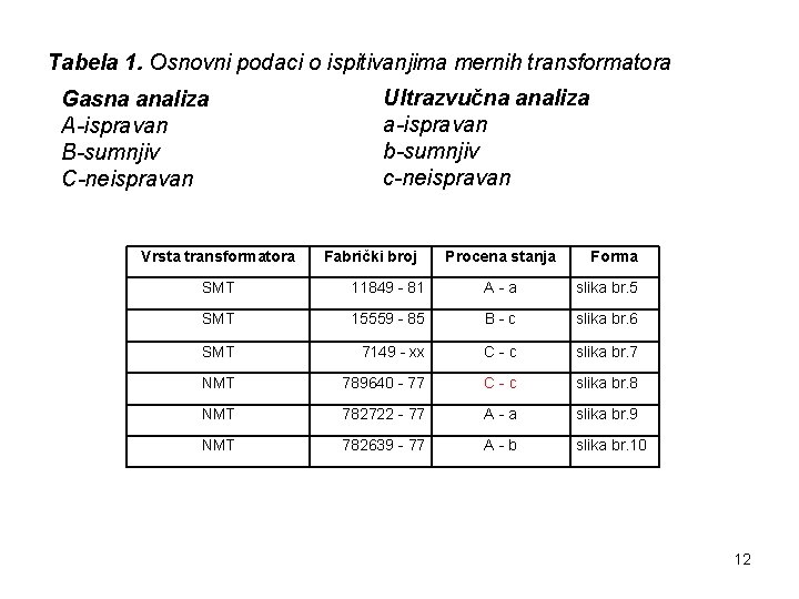 Tabela 1. Osnovni podaci o ispitivanjima mernih transformatora Gasna analiza A-ispravan B-sumnjiv C-neispravan Vrsta