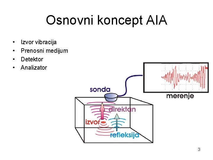 Osnovni koncept AIA • • Izvor vibracija Prenosni medijum Detektor Analizator 3 
