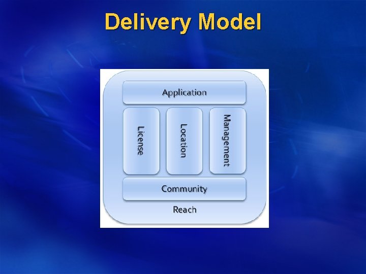 Delivery Model 