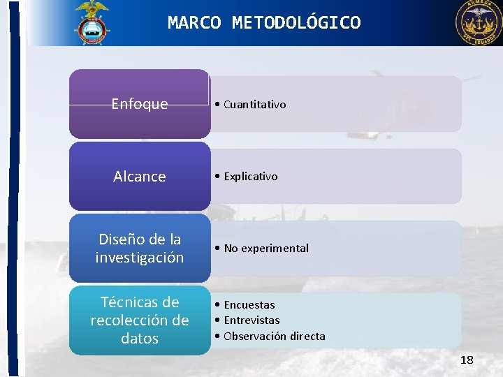 MARCO METODOLÓGICO Enfoque • Cuantitativo Alcance • Explicativo Diseño de la investigación Técnicas de