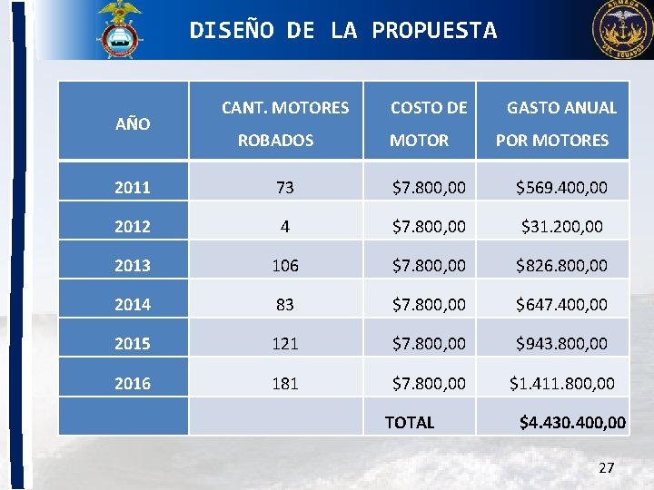 DISEÑO DE LA PROPUESTA AÑO CANT. MOTORES ROBADOS COSTO DE MOTOR GASTO ANUAL POR