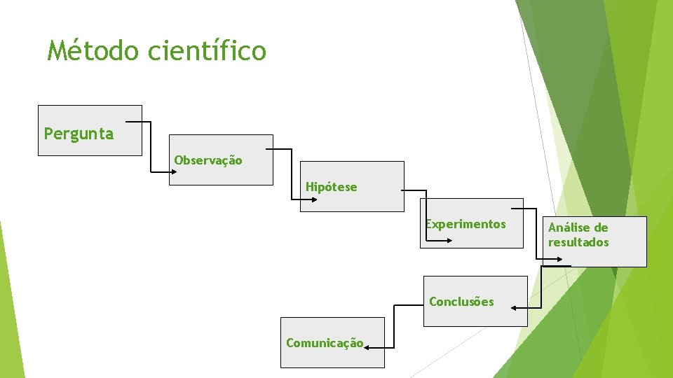 Método científico Pergunta Observação Hipótese Experimentos Conclusões Comunicação Análise de resultados 