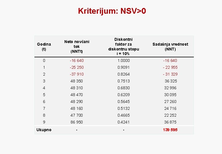 Kriterijum: NSV>0 Godina (t) Neto novčani tok (NNTt) Diskontni faktor za diskontnu stopu i