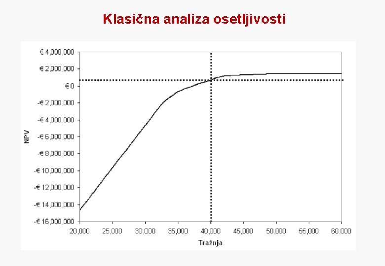 Klasična analiza osetljivosti 