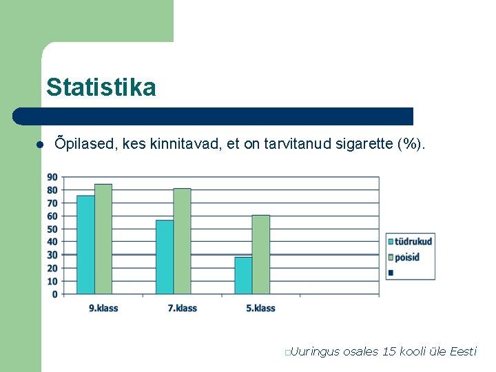Statistika l Õpilased, kes kinnitavad, et on tarvitanud sigarette (%). o. Uuringus osales 15