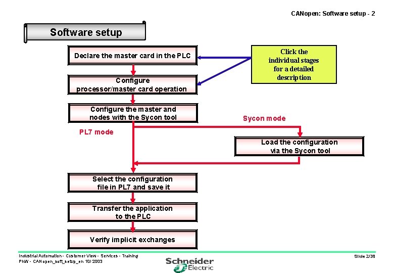 CANopen: Software setup - 2 Software setup Declare the master card in the PLC