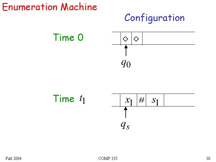 Enumeration Machine Configuration Time 0 Time Fall 2004 COMP 335 30 