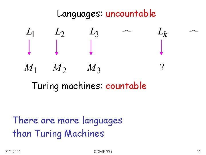 Languages: uncountable Turing machines: countable There are more languages than Turing Machines Fall 2004