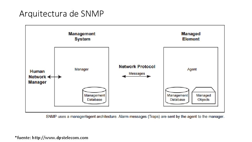 Arquitectura de SNMP *fuente: http: //www. dpstelecom. com 