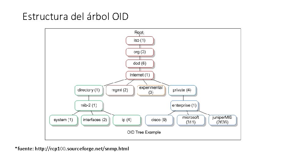 Estructura del árbol OID *fuente: http: //rcp 100. sourceforge. net/snmp. html 