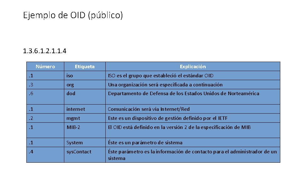 Ejemplo de OID (público) 1. 3. 6. 1. 2. 1. 1. 4 Número Etiqueta