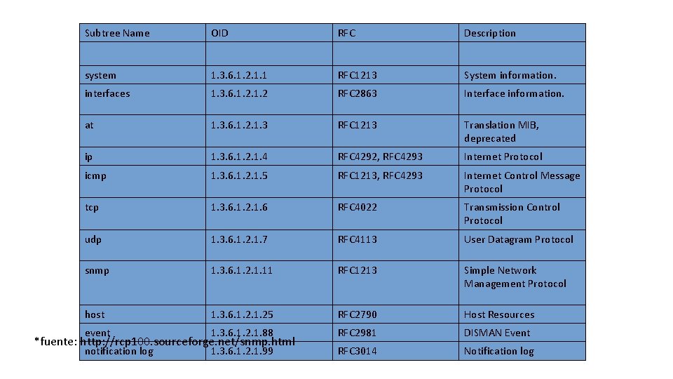 Subtree Name OID RFC Description system 1. 3. 6. 1. 2. 1. 1 RFC