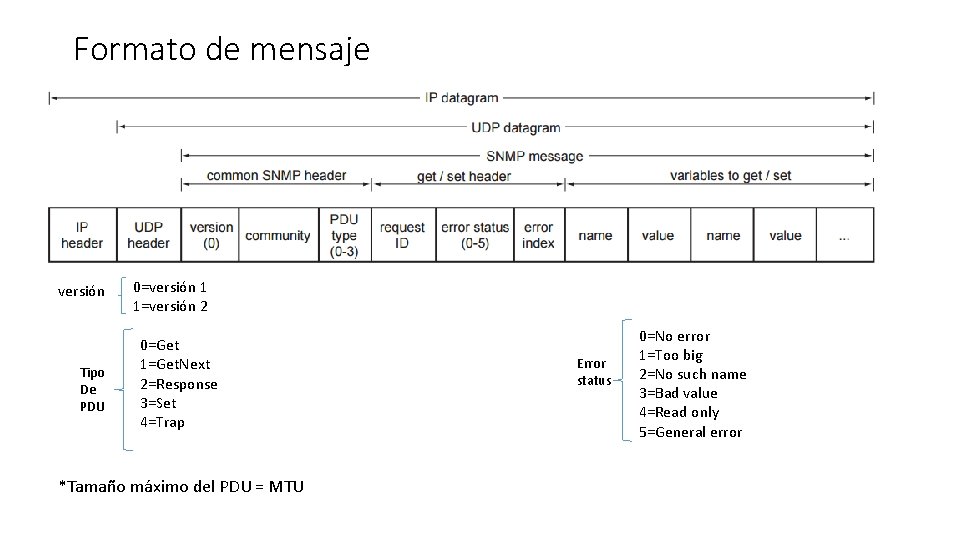 Formato de mensaje versión Tipo De PDU 0=versión 1 1=versión 2 0=Get 1=Get. Next