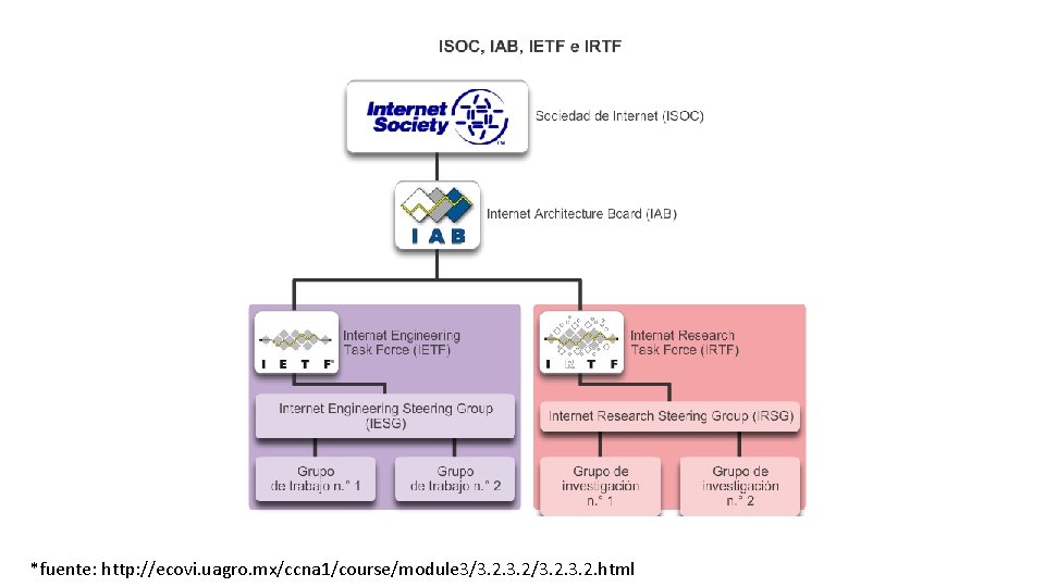 *fuente: http: //ecovi. uagro. mx/ccna 1/course/module 3/3. 2. html 