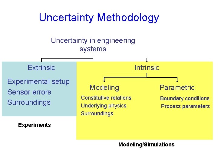 Uncertainty Methodology Uncertainty in engineering systems Extrinsic Experimental setup Sensor errors Surroundings Intrinsic Modeling