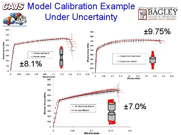 Model Calibration Example Under Uncertainty ± 9. 75% ± 8. 1% ± 7. 0%