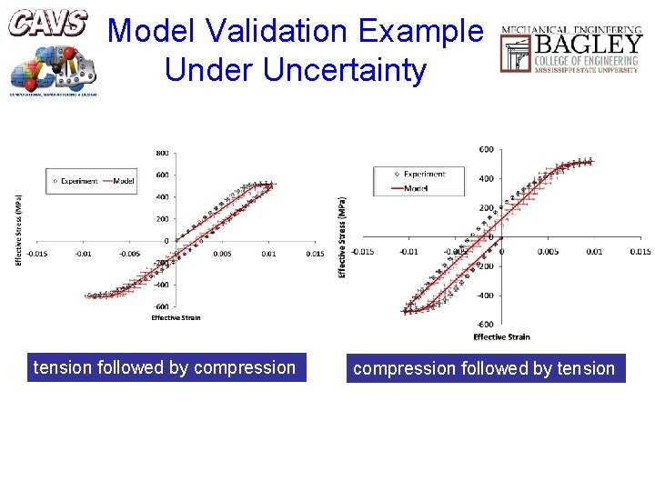 Model Validation Example Under Uncertainty tension followed by compression followed by tension 