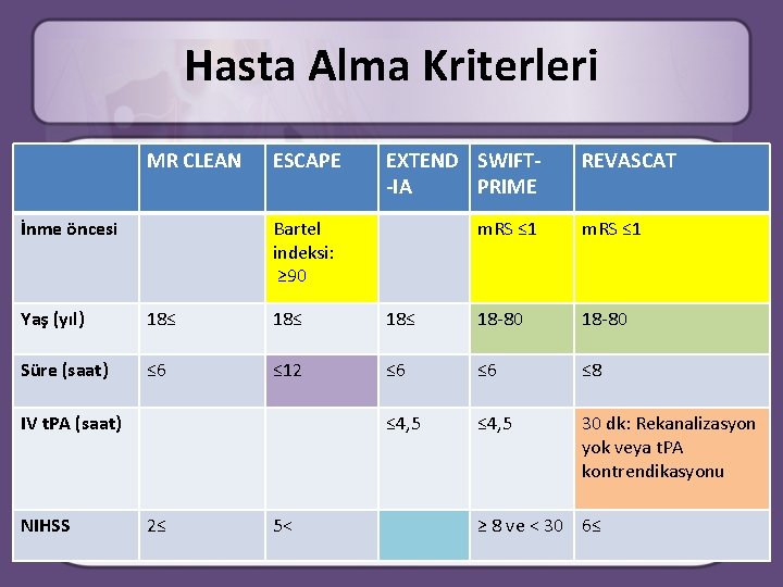 Hasta Alma Kriterleri MR CLEAN İnme öncesi ESCAPE EXTEND SWIFT-IA PRIME Bartel indeksi: ≥