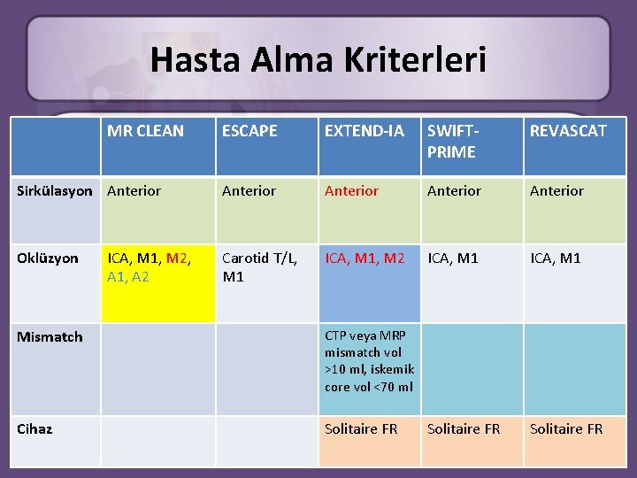 Hasta Alma Kriterleri MR CLEAN ESCAPE EXTEND-IA SWIFTPRIME REVASCAT Sirkülasyon Anterior Anterior Oklüzyon Carotid