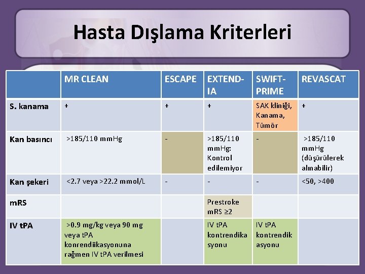 Hasta Dışlama Kriterleri MR CLEAN ESCAPE EXTENDIA SWIFTPRIME REVASCAT S. kanama + + +