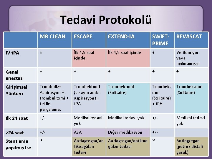 Tedavi Protokolü MR CLEAN ESCAPE EXTEND-IA SWIFTPRIME REVASCAT IV t. PA ± İlk 4,