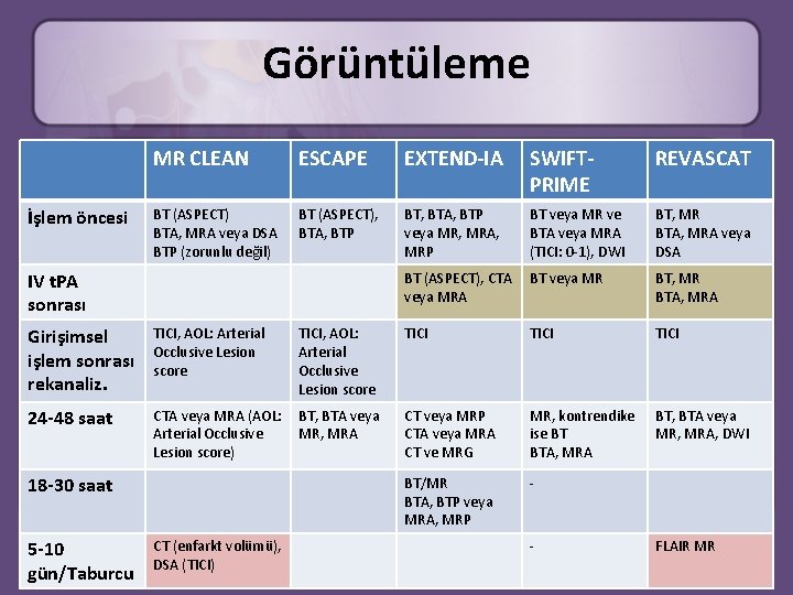 Görüntüleme İşlem öncesi MR CLEAN ESCAPE EXTEND-IA SWIFTPRIME REVASCAT BT (ASPECT) BTA, MRA veya