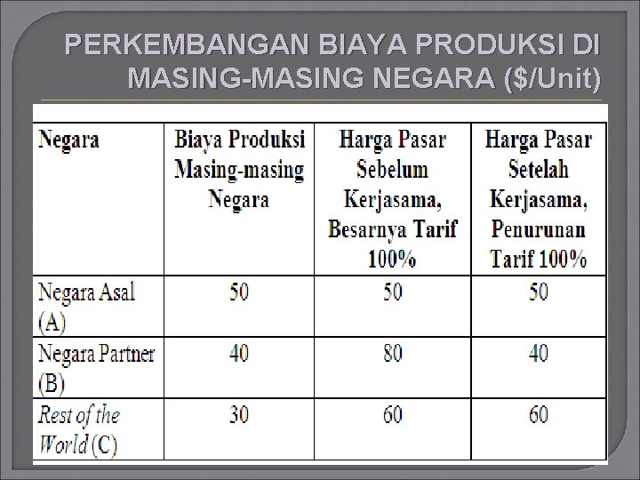 PERKEMBANGAN BIAYA PRODUKSI DI MASING-MASING NEGARA ($/Unit) PERKEMBANGAN BIAYA PRODUKSI DI MASING-MASING NEGARA ($/Unit)