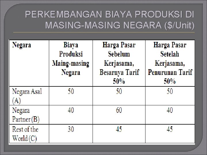 PERKEMBANGAN BIAYA PRODUKSI DI MASING-MASING NEGARA ($/Unit) PERKEMBANGAN BIAYA PRODUKSI DI MASING-MASING NEGARA ($/Unit)