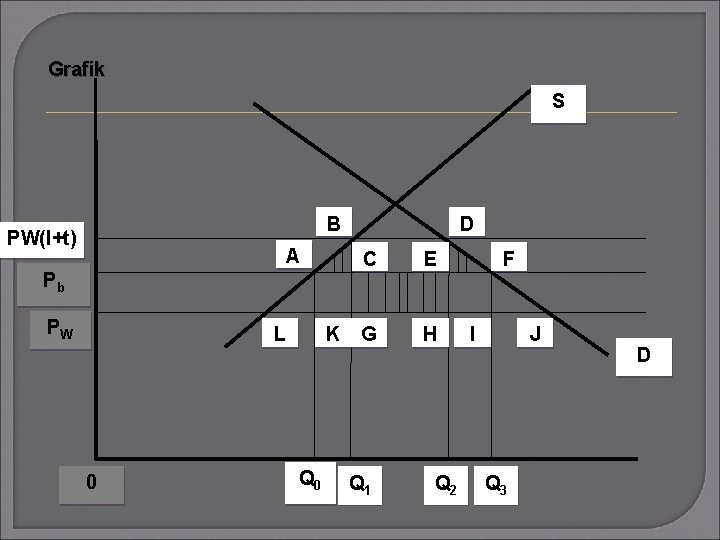 Grafik S B PW(I+t) A Pb PW L 0 K Q 0 D C