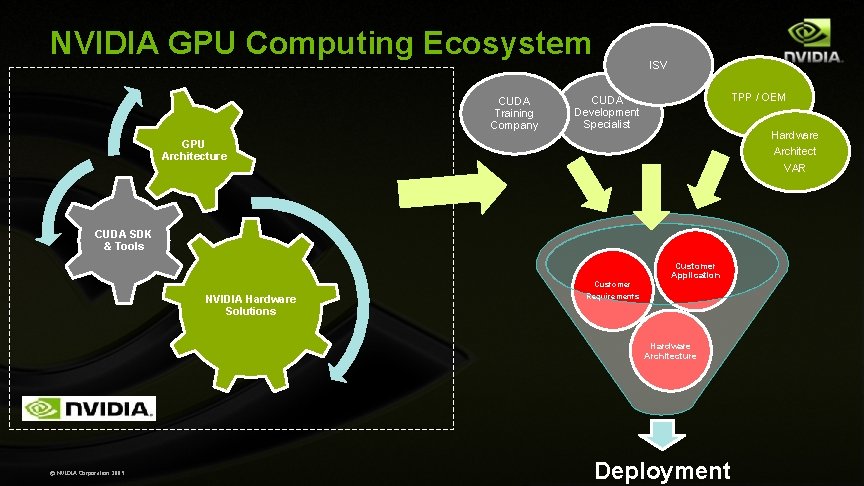 NVIDIA GPU Computing Ecosystem CUDA Training Company ISV TPP / OEM CUDA Development Specialist NVIDIA GPU Computing Ecosystem CUDA Training Company ISV TPP / OEM CUDA Development Specialist