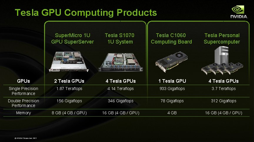 Tesla GPU Computing Products Super. Micro 1 U GPU Super. Server Tesla S 1070 Tesla GPU Computing Products Super. Micro 1 U GPU Super. Server Tesla S 1070