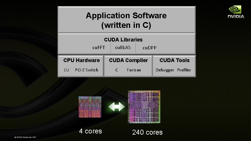 Application Software (written in C) CUDA Libraries cu. FFT cu. BLAS cu. DPP CPU Application Software (written in C) CUDA Libraries cu. FFT cu. BLAS cu. DPP CPU