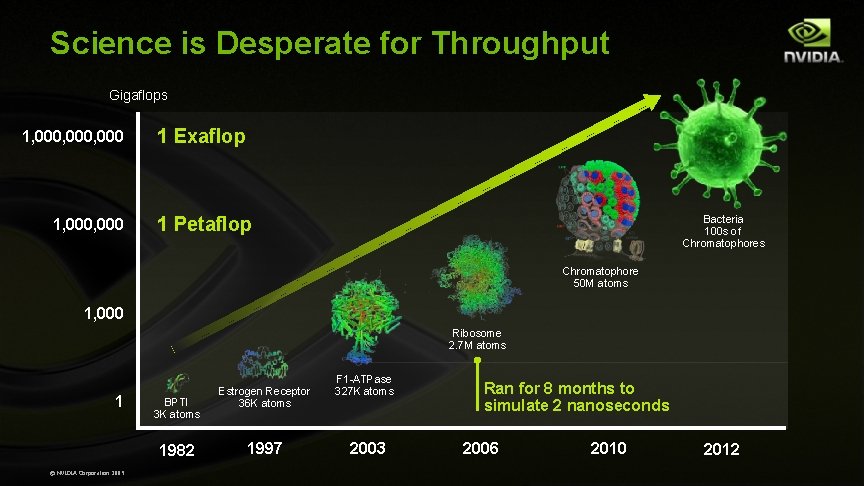 Science is Desperate for Throughput Gigaflops 1, 000, 000 1, 000 1 Exaflop Bacteria Science is Desperate for Throughput Gigaflops 1, 000, 000 1, 000 1 Exaflop Bacteria