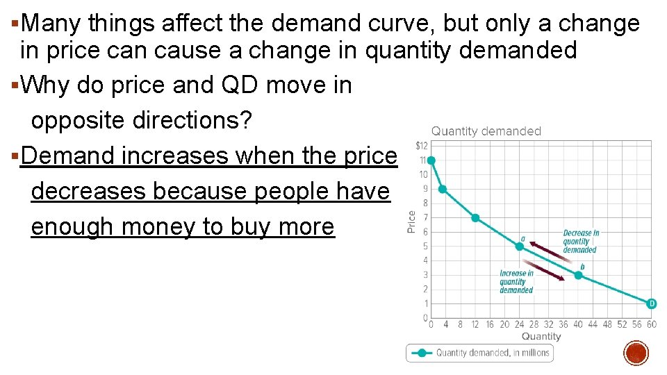 §Many things affect the demand curve, but only a change in price can cause