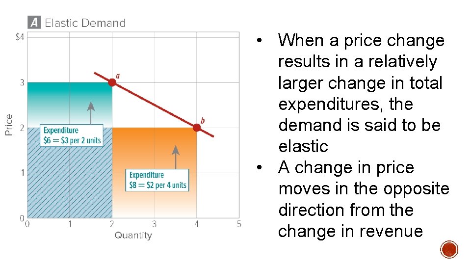  • When a price change results in a relatively larger change in total