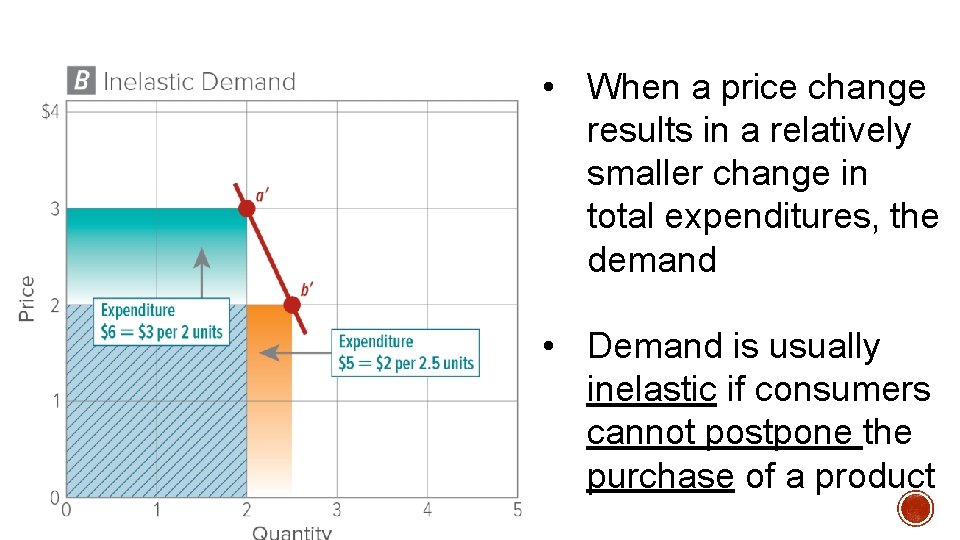  • When a price change results in a relatively smaller change in total
