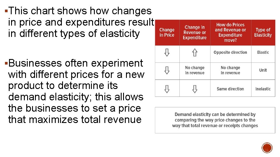 §This chart shows how changes in price and expenditures result in different types of