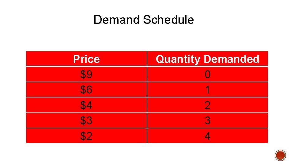 Demand Schedule Price $9 $6 $4 $3 $2 Quantity Demanded 0 1 2 3