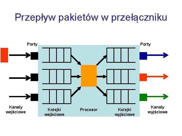 Przepływ pakietów w przełączniku Porty Kanały wejściowe Porty Kolejki wejściowe Procesor Kolejki wyjściowe Kanały