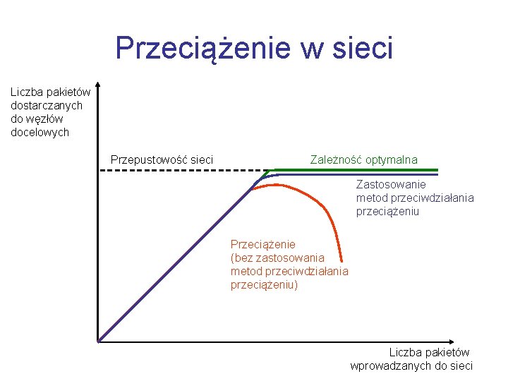 Przeciążenie w sieci Liczba pakietów dostarczanych do węzłów docelowych Przepustowość sieci Zależność optymalna Zastosowanie