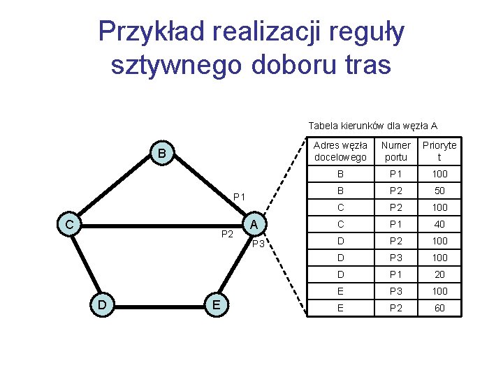 Przykład realizacji reguły sztywnego doboru tras Tabela kierunków dla węzła A Adres węzła docelowego