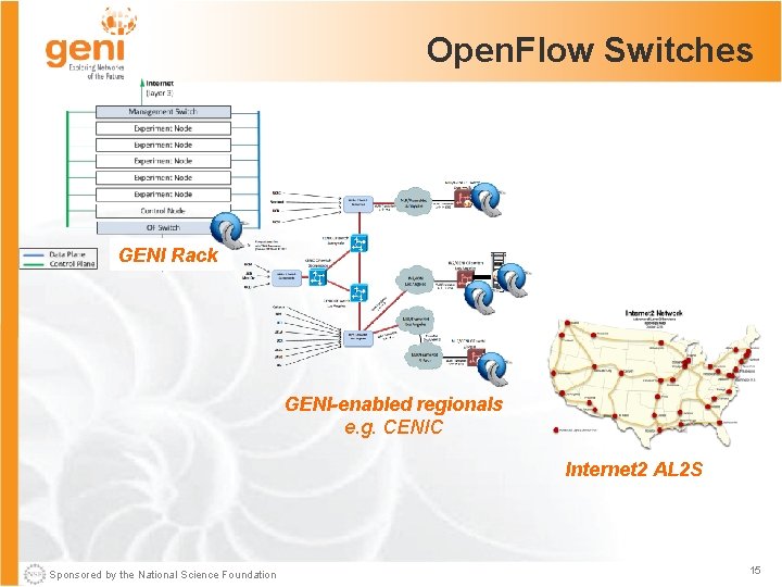 Open. Flow Switches GENI Rack GENI-enabled regionals e. g. CENIC Internet 2 AL 2