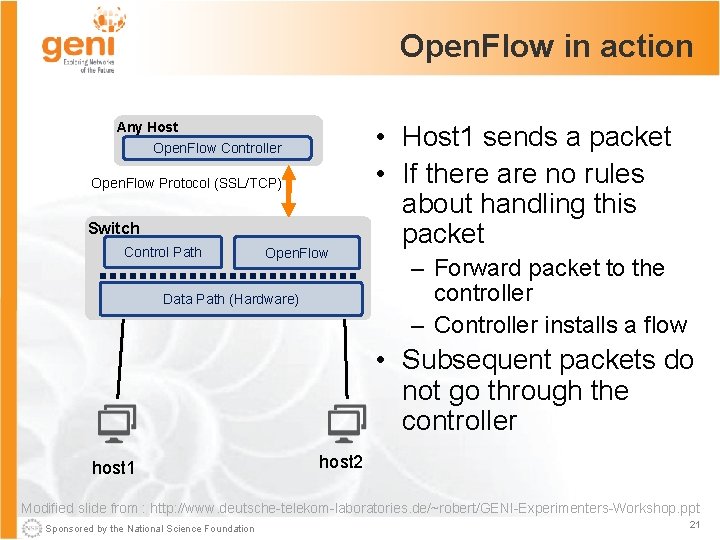 Open. Flow in action Any Host Open. Flow Controller Open. Flow Protocol (SSL/TCP) Switch