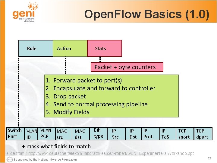 Open. Flow Basics (1. 0) Rule Action Stats Packet + byte counters 1. 2.