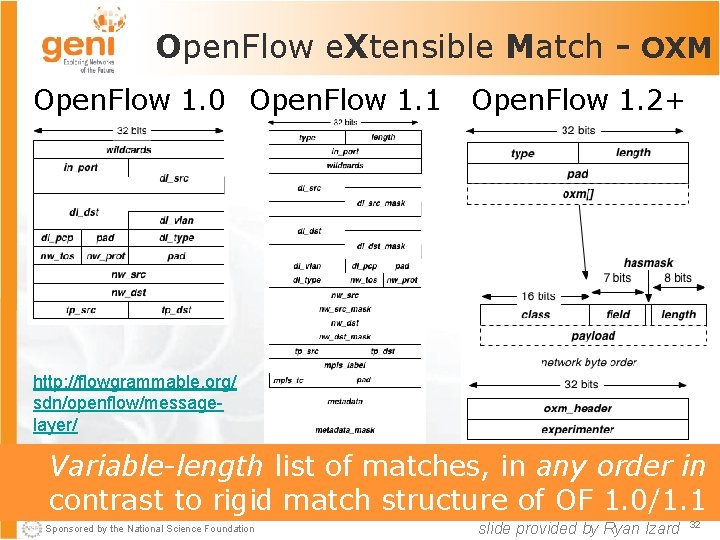 Open. Flow e. Xtensible Match - OXM Open. Flow 1. 0 Open. Flow 1.