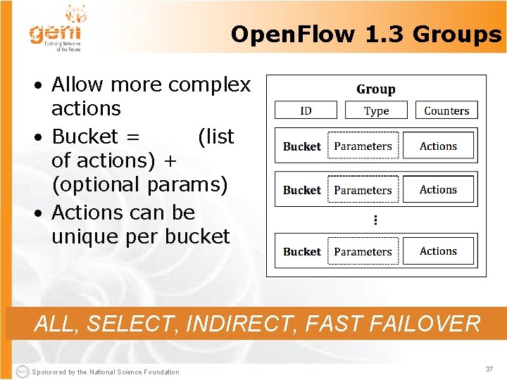 Open. Flow 1. 3 Groups • Allow more complex actions • Bucket = (list