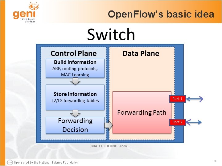 Open. Flow’s basic idea Sponsored by the National Science Foundation 5 