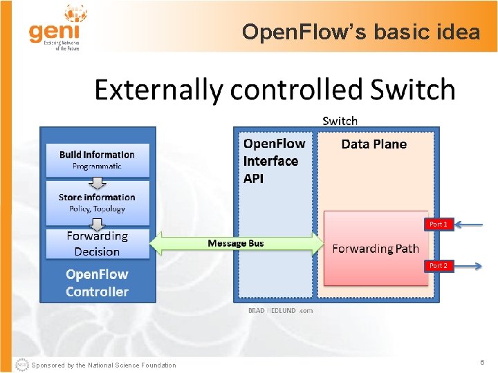 Open. Flow’s basic idea Sponsored by the National Science Foundation 6 