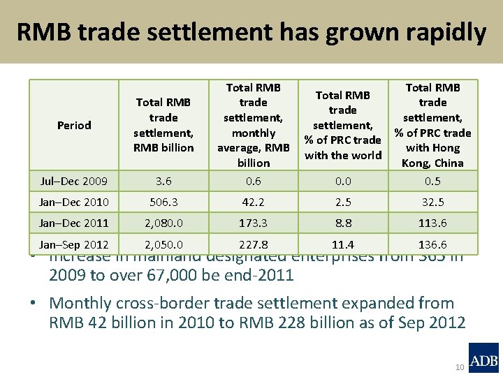 RMB trade settlement has grown rapidly Period Total RMB trade settlement, RMB billion Jul–Dec