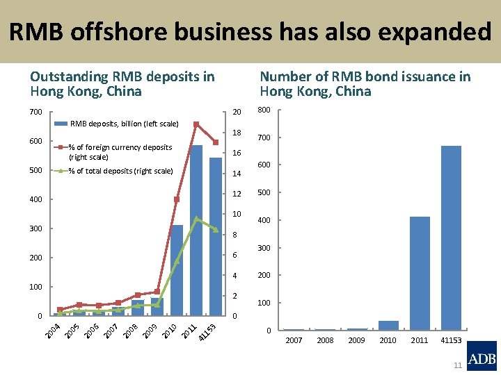 RMB offshore business has also expanded Outstanding RMB deposits in Hong Kong, China 700